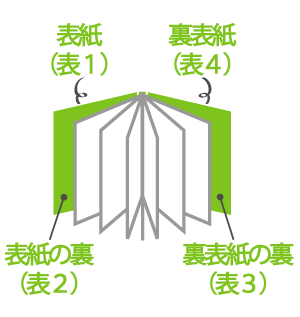 PUR無線綴じ製本の見開きデータ